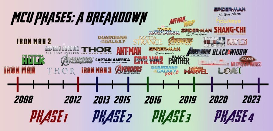 A comprehensive timeline of every installation in the MCU.