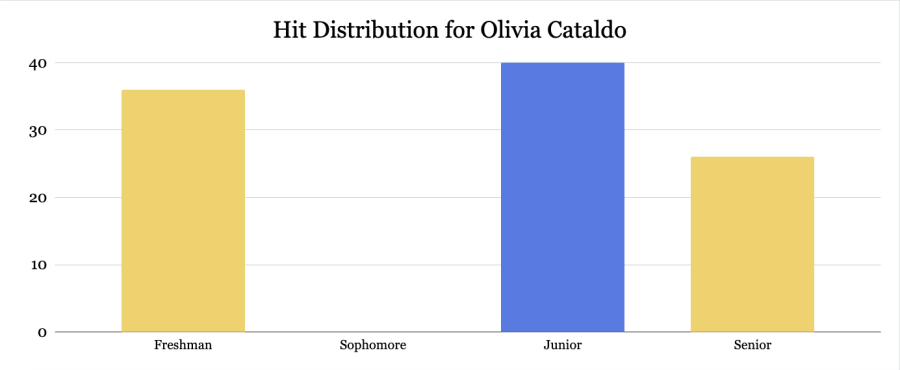 Cataldos hit distribution over her high school years.